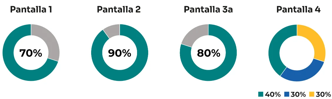 Gráficas con los resultados de las pruebas de usabilidad de la aplicación Elfester.